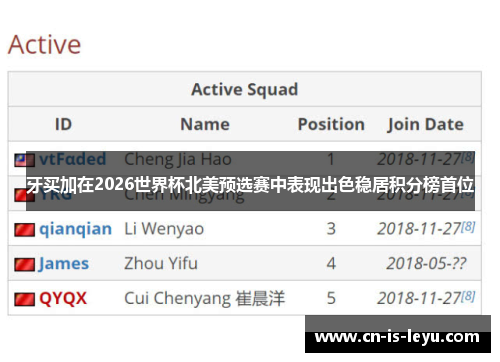 牙买加在2026世界杯北美预选赛中表现出色稳居积分榜首位